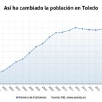 Se detiene la pérdida de población en el Casco y el Polígono y Valparaíso ganan unos 500 vecinos