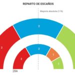 Toledo deja fuera del Congreso a Girauta (Cs) y da dos escaños a Vox, los mismos que obtienen PSOE y PP