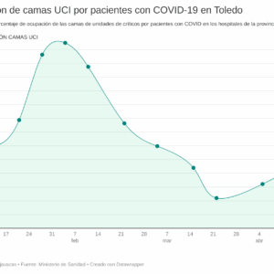 Repunta la ocupación de camas de UCI por pacientes con COVID-19 en la provincia de Toledo