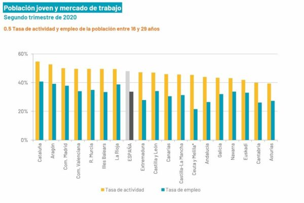 Las personas jóvenes de Castilla-La Mancha son de las que menos se independizan del hogar familiar o de origen