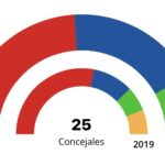 28M | El PSOE gana las Elecciones en Talavera pero perdería la Alcaldía si PP y Vox pactan