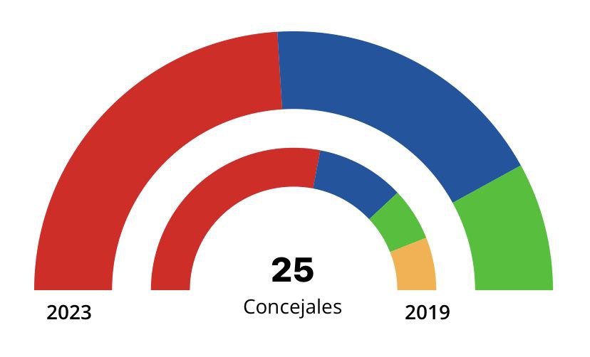 28M | El PSOE gana las elecciones en Talavera pero perderá la Alcaldía si PP y Vox pactan