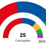 28M | PP y Vox podrán gobernar en la ciudad de Toledo pese a la victoria del PSOE de Tolón