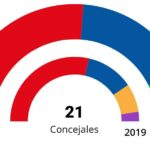 28M | Tofiño (PSOE) gobernará por séptima vez en Illescas al revalidar su mayoría absoluta