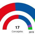 28M | PP y Vox podrán gobernar Torrijos pese a la victoria del PSOE de Anastasio Arevalillo