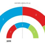 23J | El PP gana en Toledo y le quita un escaño a Vox, el PSOE se mantiene y Sumar no llega